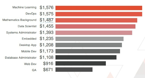 IT staffs gaining salary $1,500 thanks to knowing AI, Big Data, Machine Learning