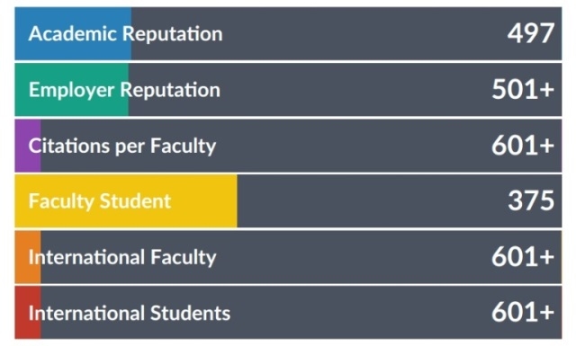 VNU-HCM topped 701-750 in the QS World Ranking