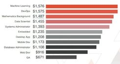 IT staffs gaining salary $1,500 thanks to knowing AI, Big Data, Machine Learning