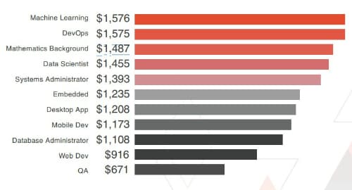 IT staffs gaining salary $1,500 thanks to knowing AI, Big Data, Machine Learning