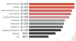 IT staffs gaining salary $1,500 thanks to knowing AI, Big Data, Machine Learning