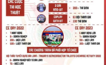 Summary of Computer Engineering Department's Activities in the Term 2022 - 2024