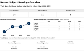 HCMC National University has 11 ranked majors, 8 of which are in the top 500 in the world