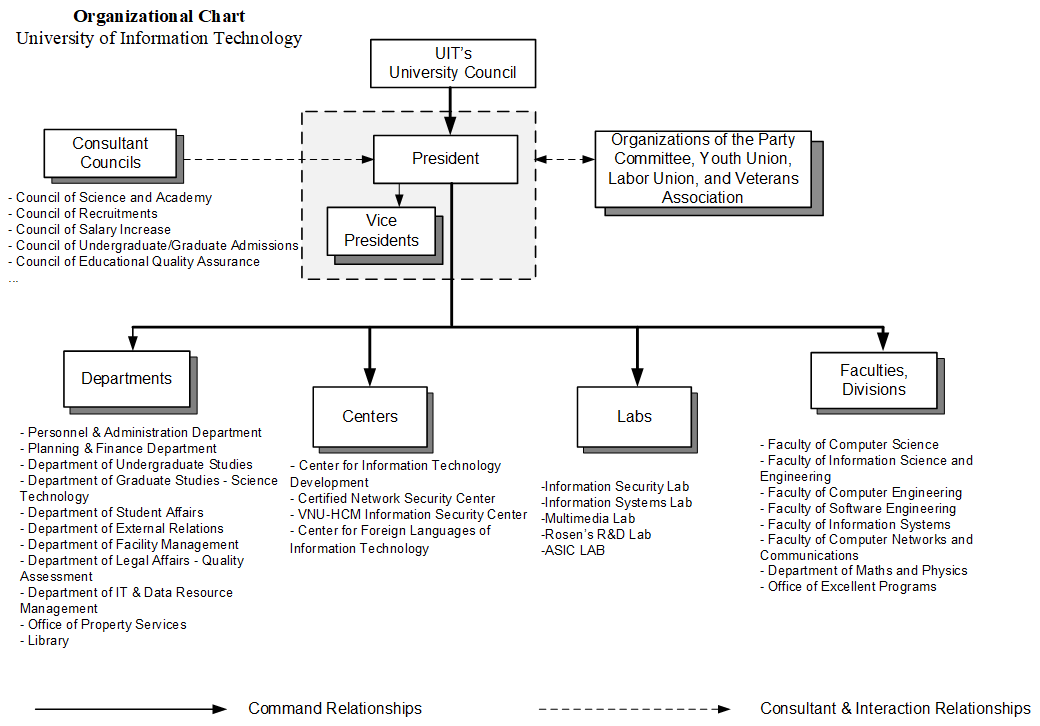 Organizational Structure